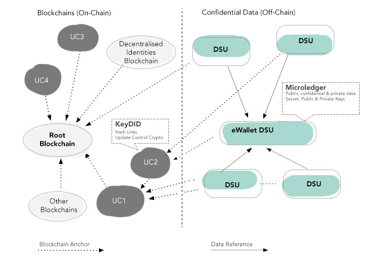 DSU (Data Sharing Units) & anchoring