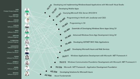 RomSoft Microsoft Certifications 2021