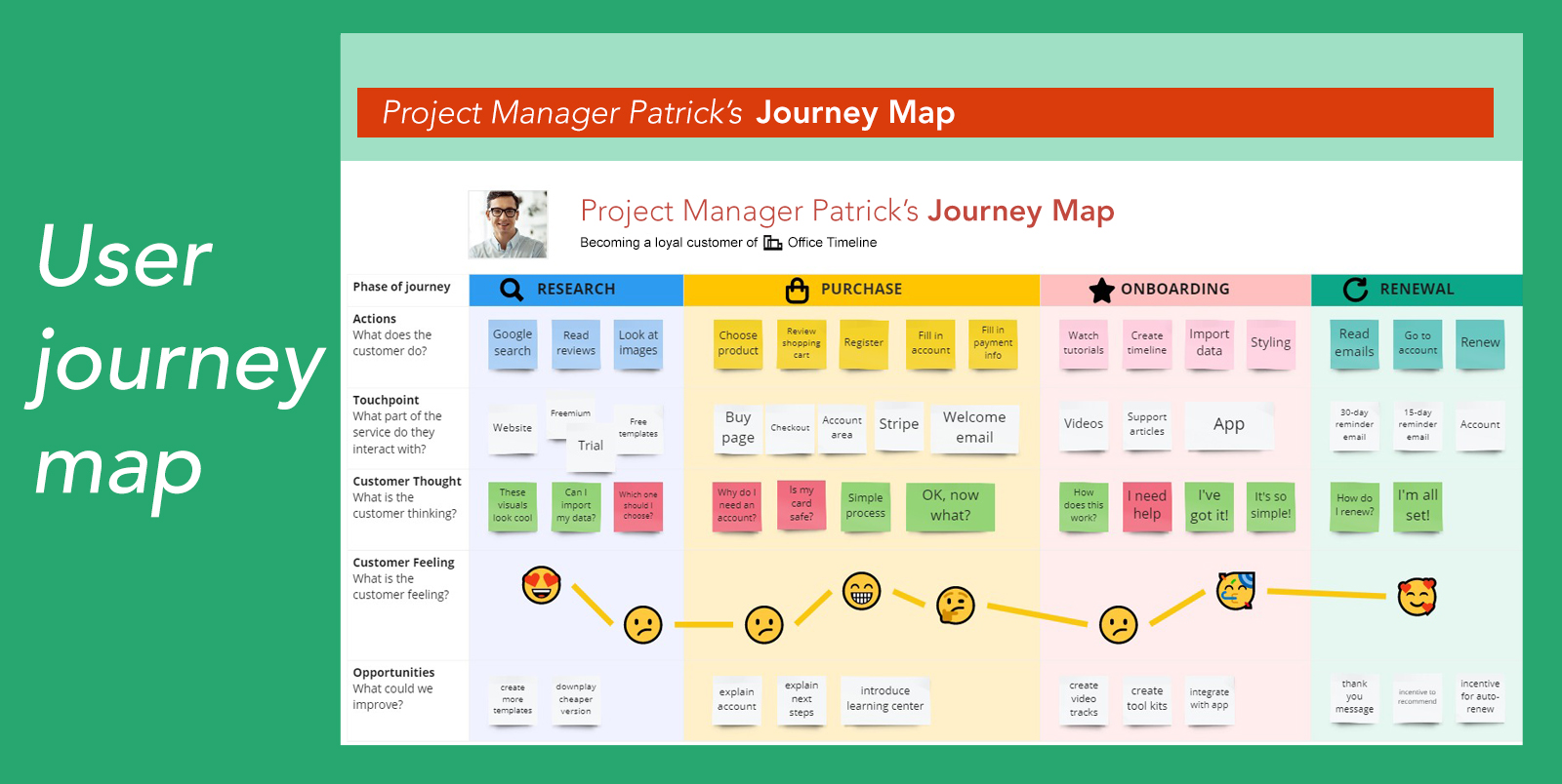 Example of journey map for the user of a software product
