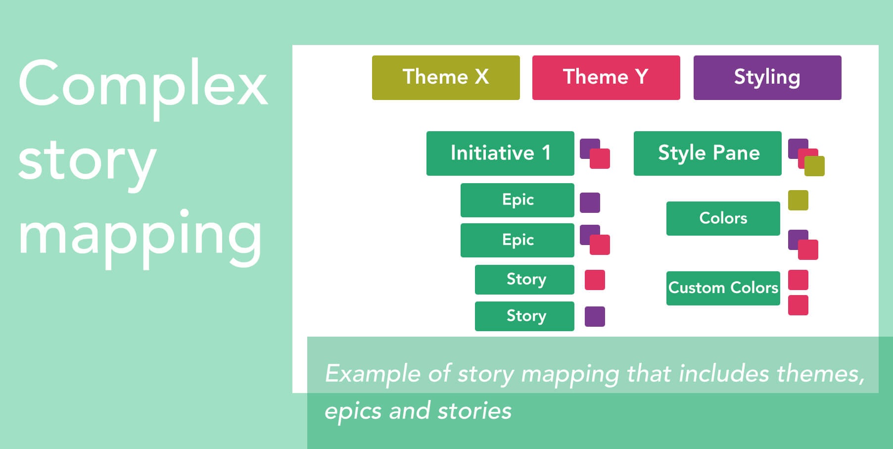 Example of story mapping that includes themes, epics, and stories