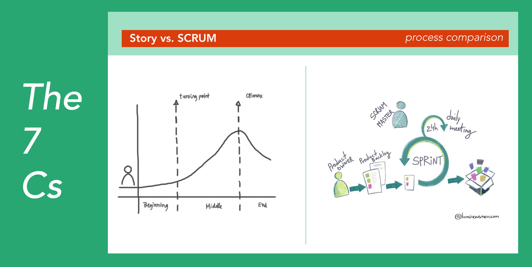 Similarities between how a story is structured and how a Scrum process is structured