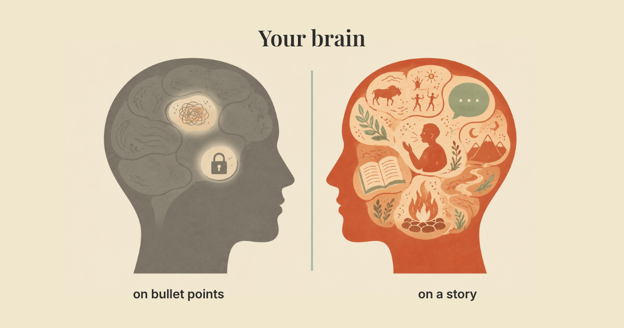 storytelling-brain-activation-comparison Side-by-side brain illustration: on bullet points, only two small language regions activate; on a story, the whole brain lights up. Illustration generated using AI.