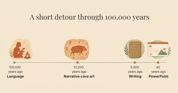 storytelling-timeline-100000-years Timeline showing four moments in the history of storytelling: language 100,000 years ago, narrative cave art 51,200 years ago, writing 5,000 years ago, and PowerPoint 40 years ago. Illustration generated using AI