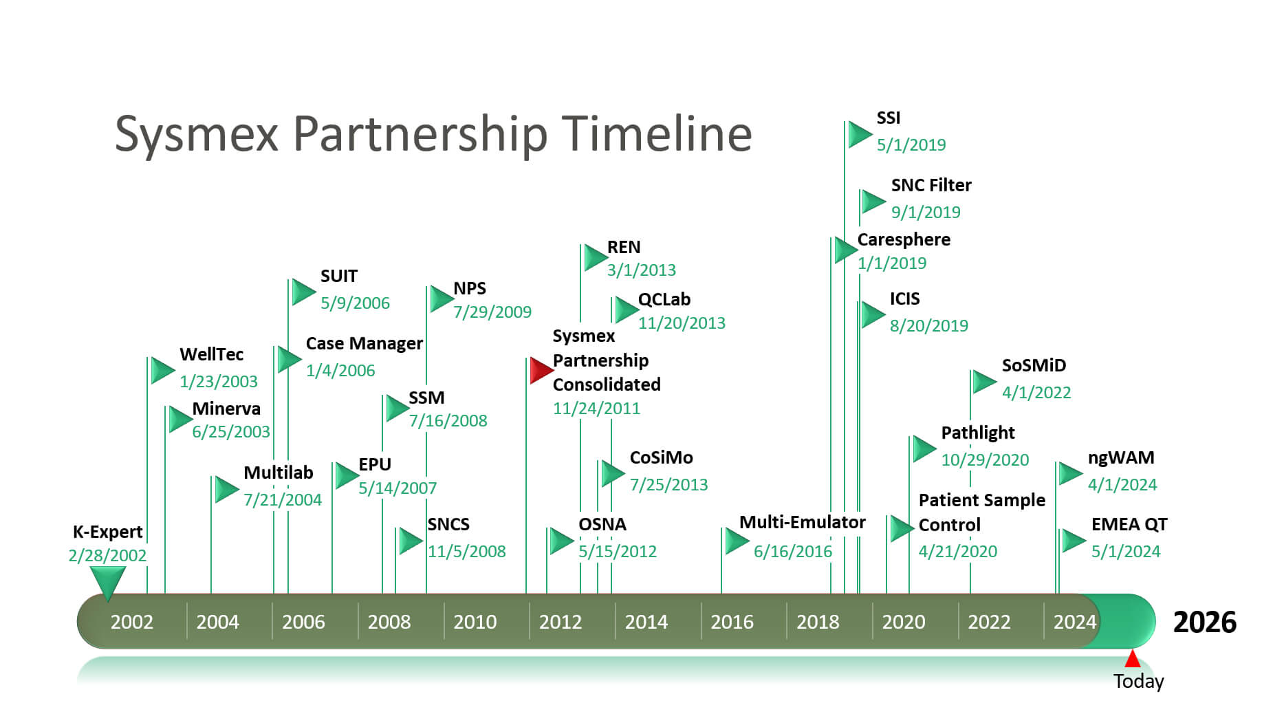 Sysmex Partnership Timeline