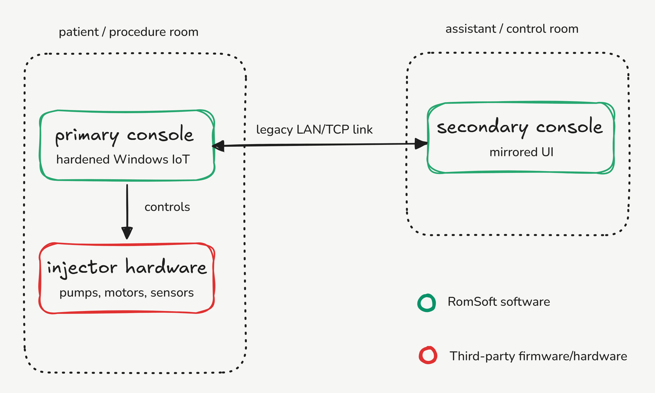 workflow IEC62304 standard regulated environment 