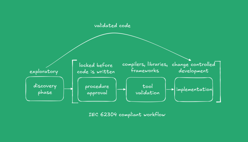 Diagram of an IEC 62304 compliant workflow: discovery, procedure approval, tool validation, and change-controlled implementation