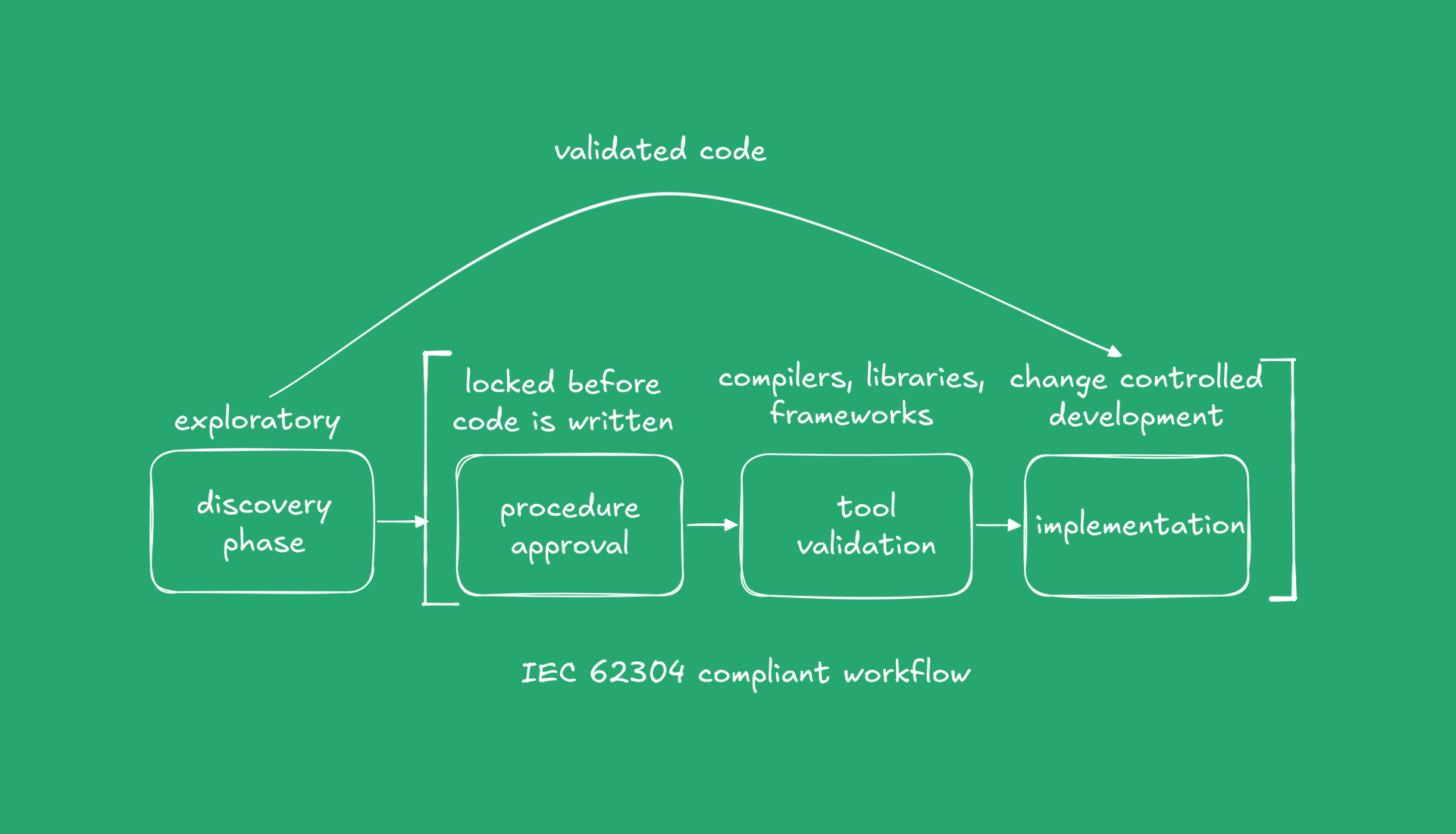 Diagram of an IEC 62304 compliant workflow: discovery, procedure approval, tool validation, and change-controlled implementation