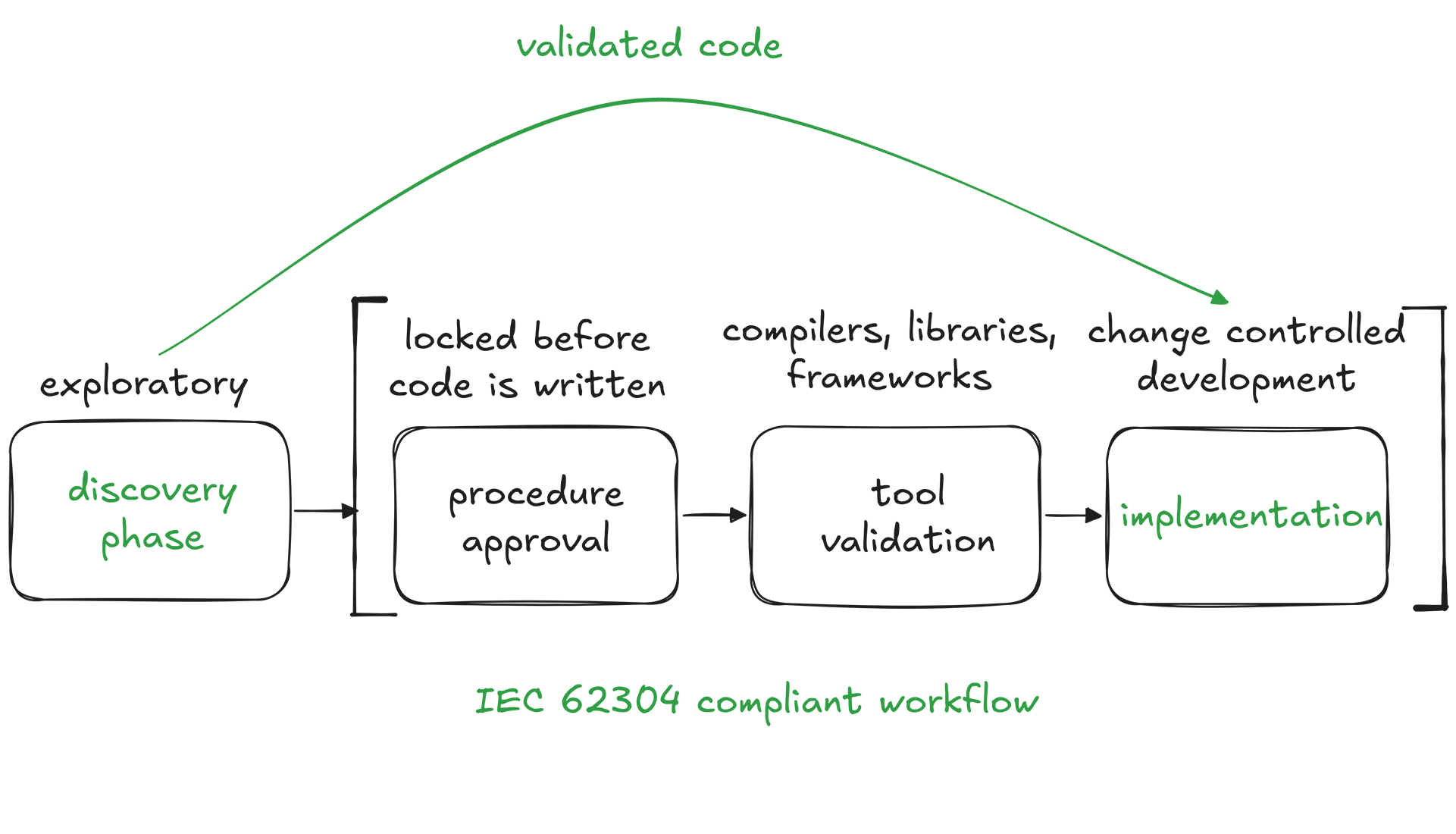 Diagram of an IEC 62304 compliant workflow: discovery, procedure approval, tool validation, and change-controlled implementation