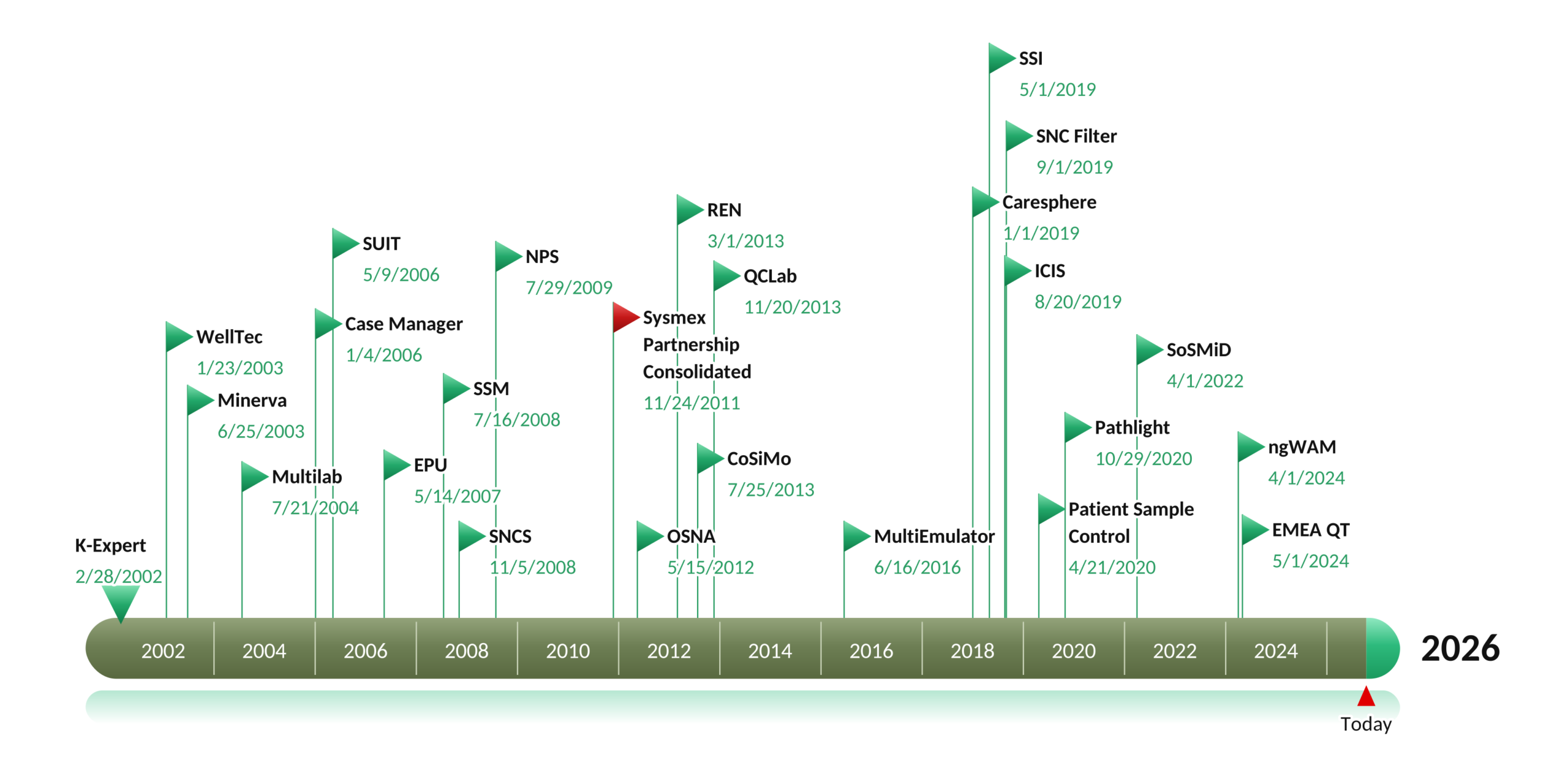 Sysmex RomSoft Partnership Timeline